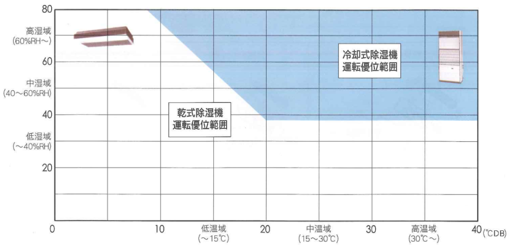 除湿器の使用範囲